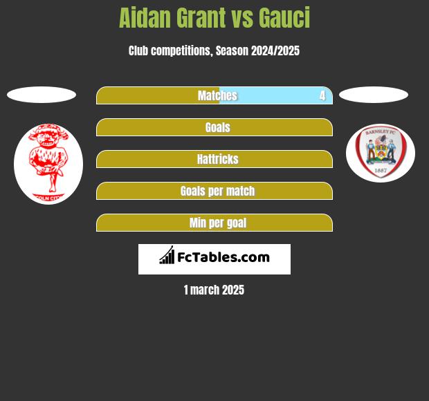 Aidan Grant vs Gauci h2h player stats