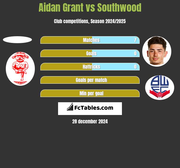 Aidan Grant vs Southwood h2h player stats