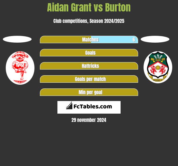 Aidan Grant vs Burton h2h player stats