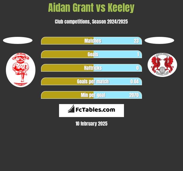 Aidan Grant vs Keeley h2h player stats