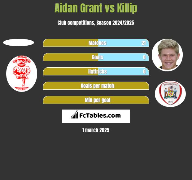 Aidan Grant vs Killip h2h player stats