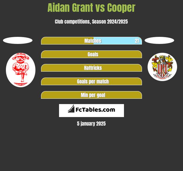 Aidan Grant vs Cooper h2h player stats