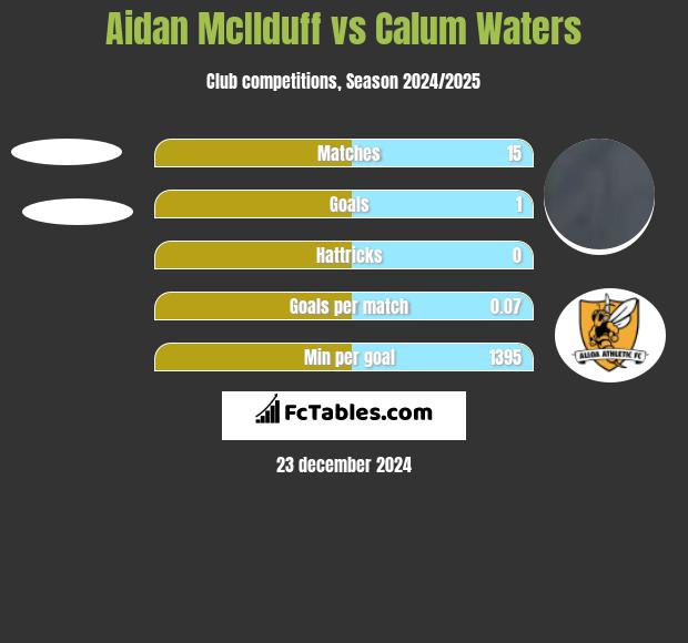 Aidan McIlduff vs Calum Waters h2h player stats