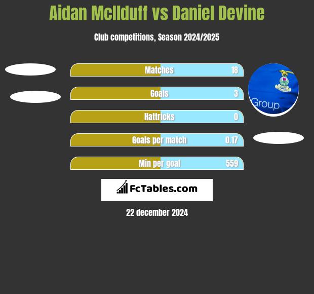 Aidan McIlduff vs Daniel Devine h2h player stats