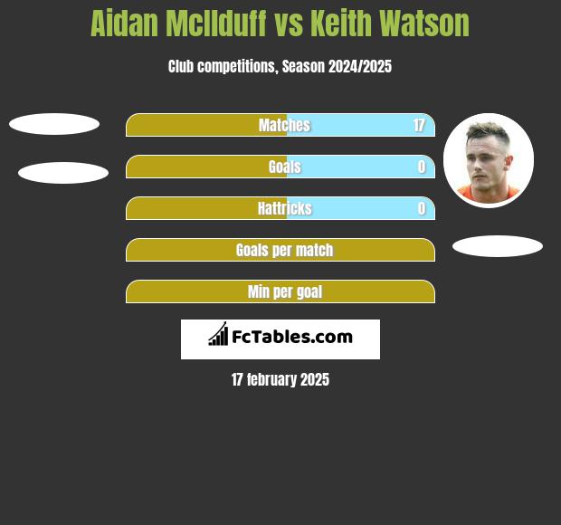 Aidan McIlduff vs Keith Watson h2h player stats