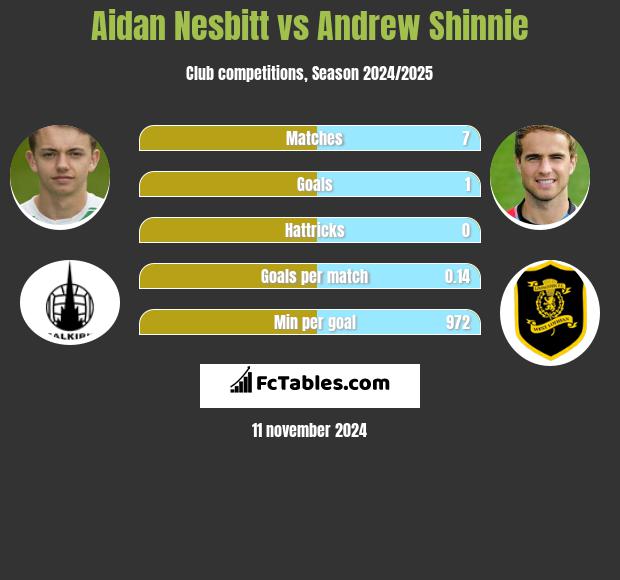 Aidan Nesbitt vs Andrew Shinnie h2h player stats