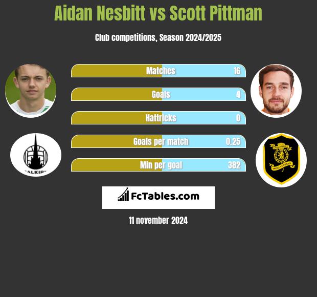 Aidan Nesbitt vs Scott Pittman h2h player stats