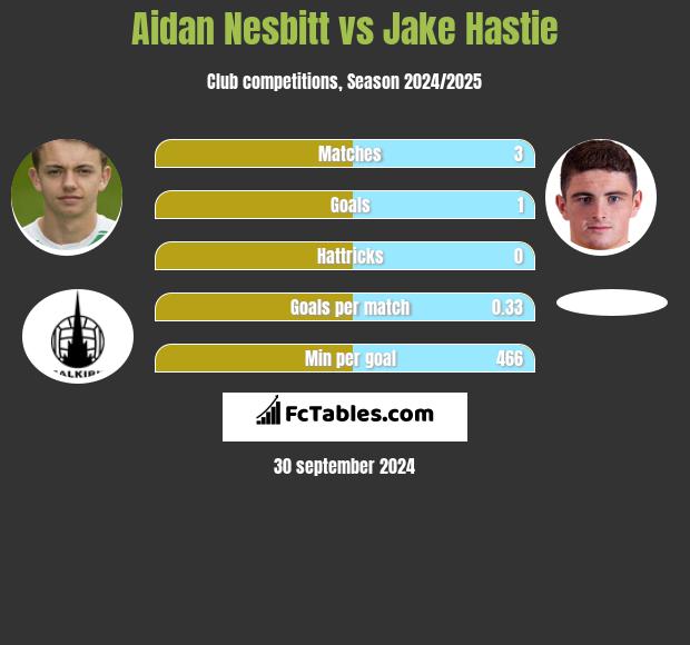 Aidan Nesbitt vs Jake Hastie h2h player stats