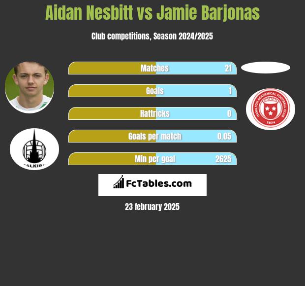 Aidan Nesbitt vs Jamie Barjonas h2h player stats