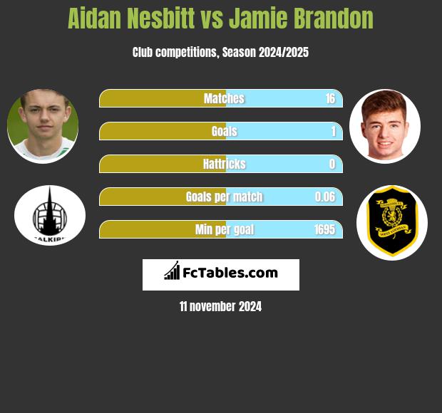 Aidan Nesbitt vs Jamie Brandon h2h player stats