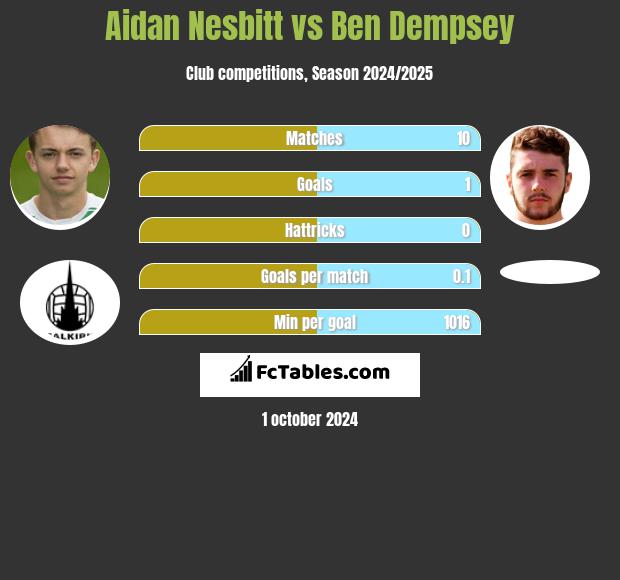 Aidan Nesbitt vs Ben Dempsey h2h player stats