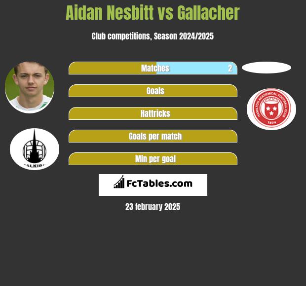 Aidan Nesbitt vs Gallacher h2h player stats