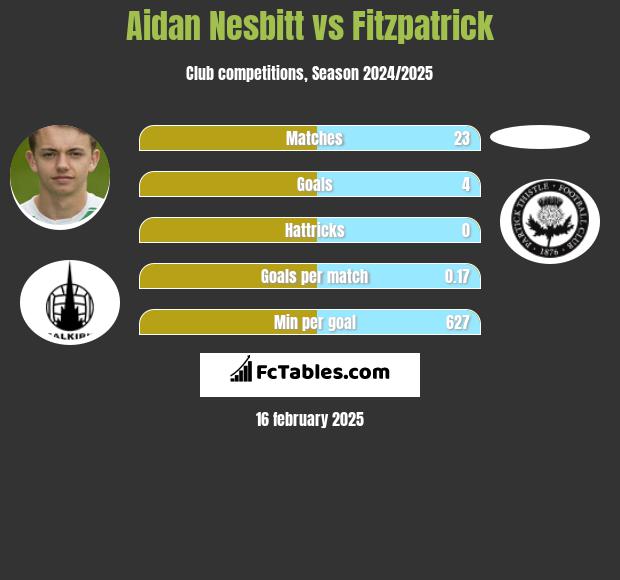 Aidan Nesbitt vs Fitzpatrick h2h player stats