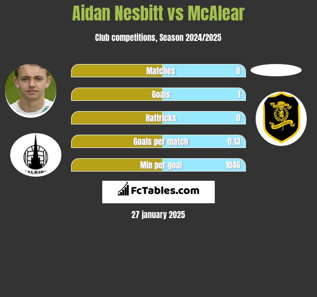 Aidan Nesbitt vs McAlear h2h player stats