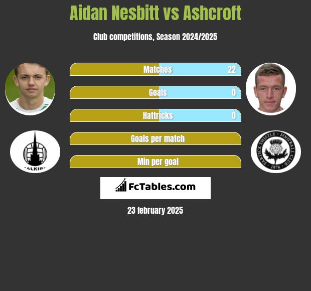 Aidan Nesbitt vs Ashcroft h2h player stats