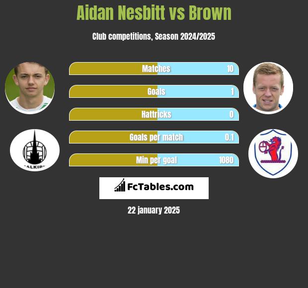 Aidan Nesbitt vs Brown h2h player stats