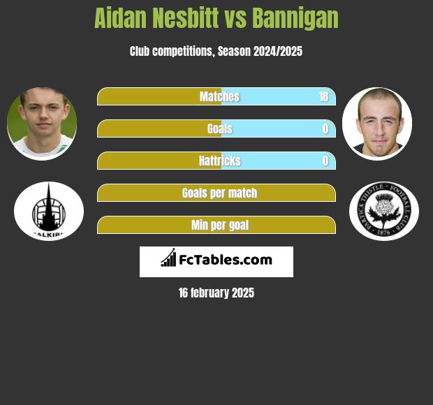 Aidan Nesbitt vs Bannigan h2h player stats