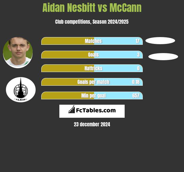 Aidan Nesbitt vs McCann h2h player stats