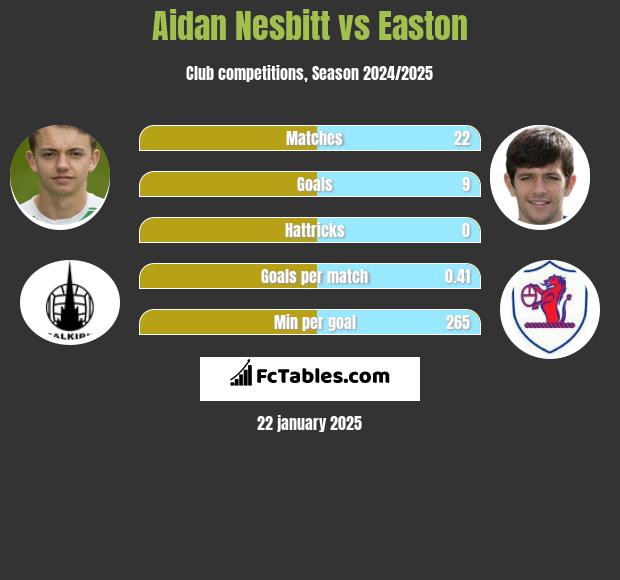 Aidan Nesbitt vs Easton h2h player stats