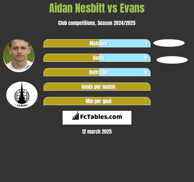 Aidan Nesbitt vs Evans h2h player stats