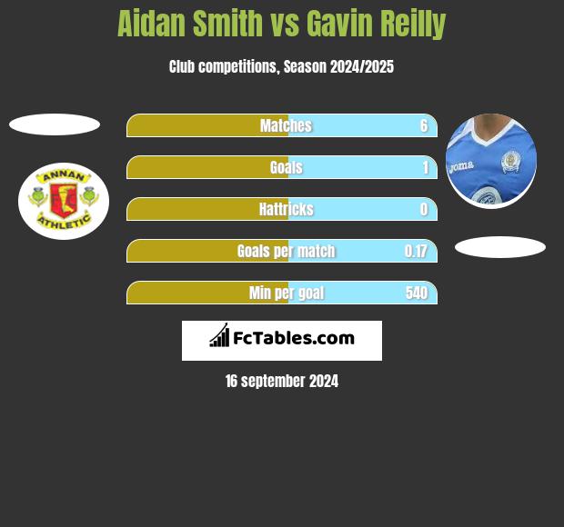 Aidan Smith vs Gavin Reilly h2h player stats