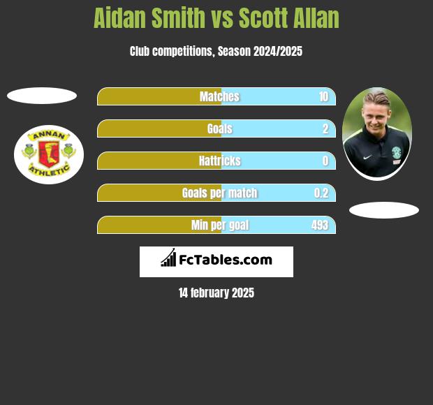 Aidan Smith vs Scott Allan h2h player stats