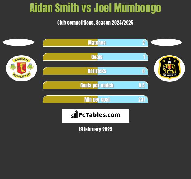 Aidan Smith vs Joel Mumbongo h2h player stats