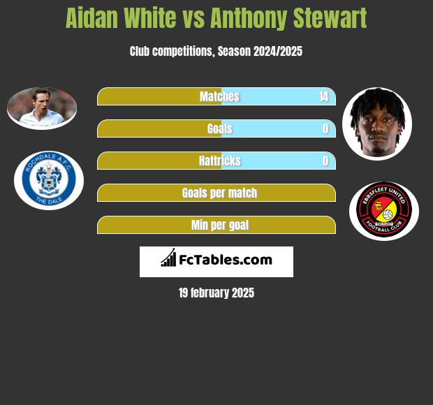 Aidan White vs Anthony Stewart h2h player stats