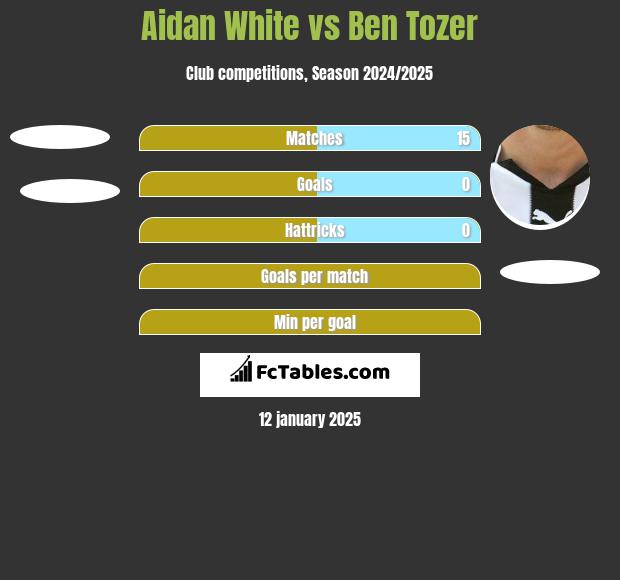 Aidan White vs Ben Tozer h2h player stats