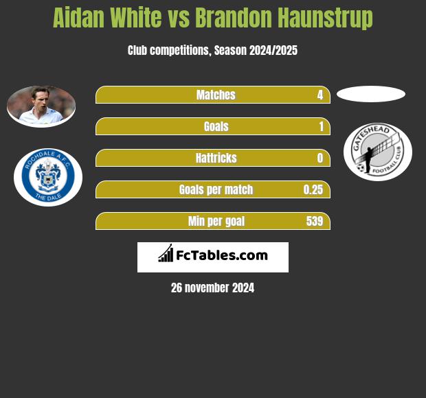 Aidan White vs Brandon Haunstrup h2h player stats