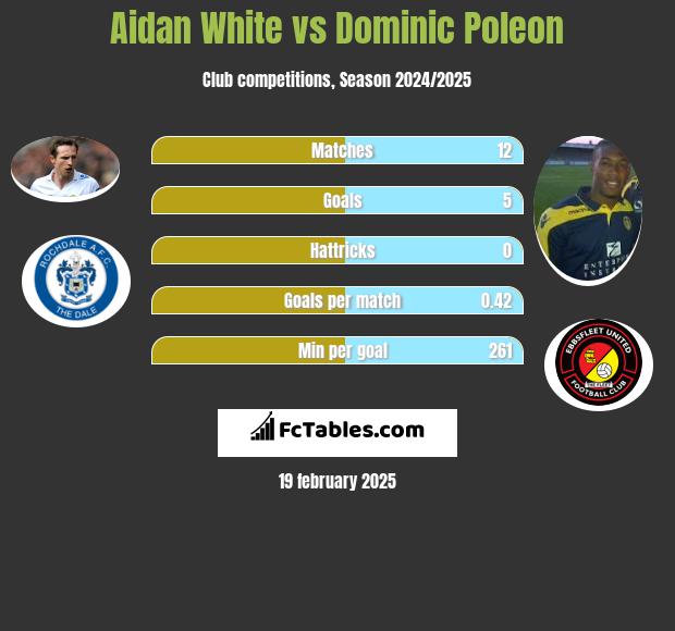 Aidan White vs Dominic Poleon h2h player stats