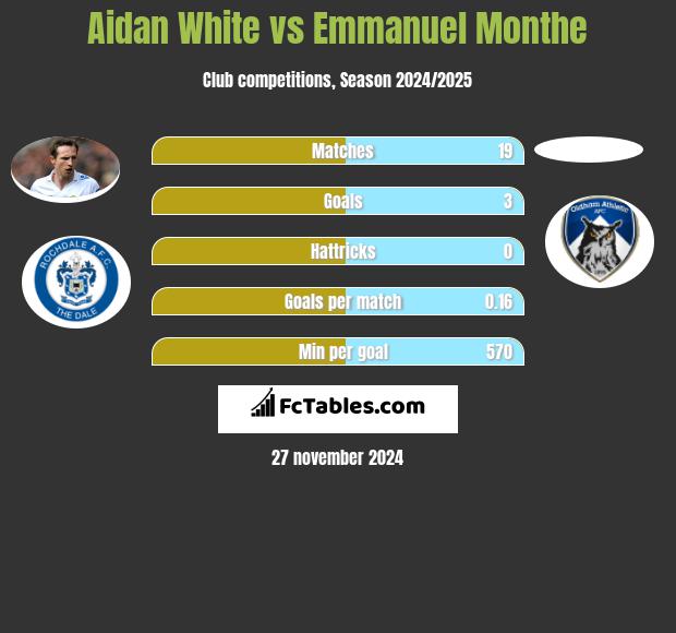 Aidan White vs Emmanuel Monthe h2h player stats