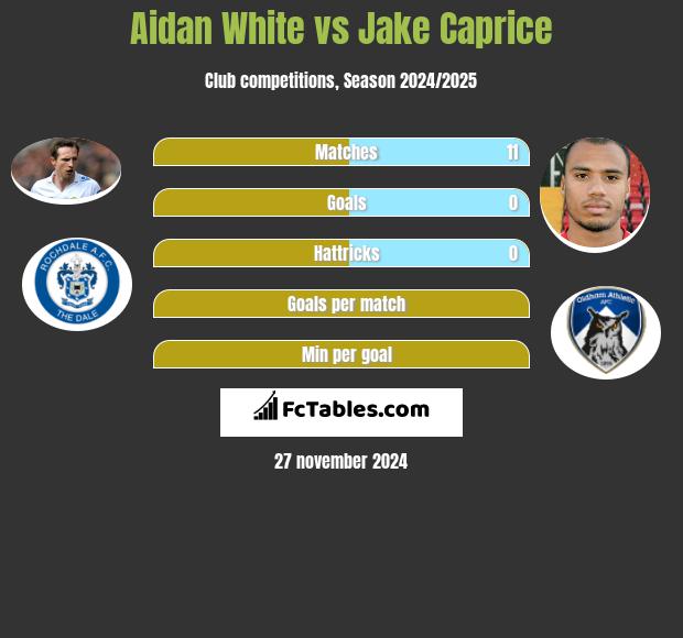 Aidan White vs Jake Caprice h2h player stats