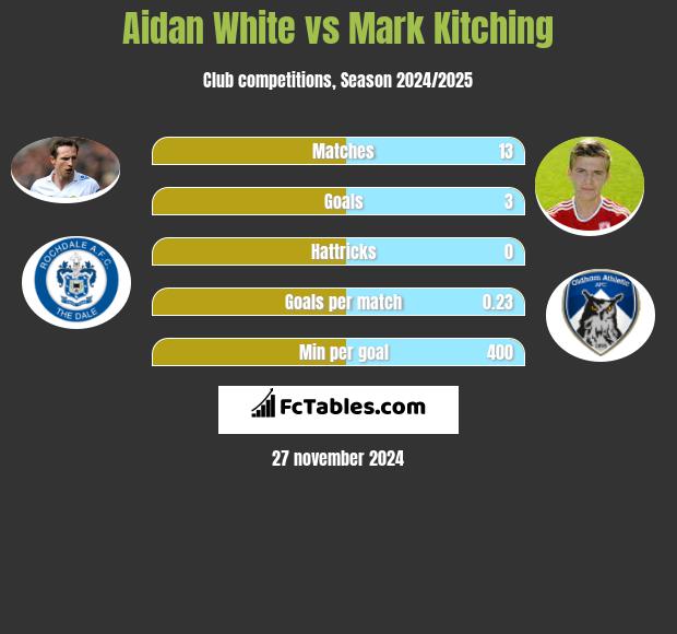 Aidan White vs Mark Kitching h2h player stats