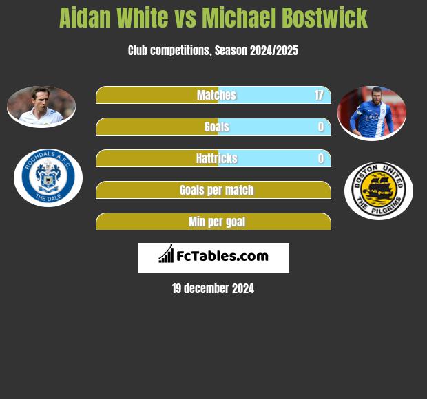 Aidan White vs Michael Bostwick h2h player stats