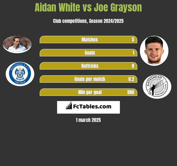 Aidan White vs Joe Grayson h2h player stats