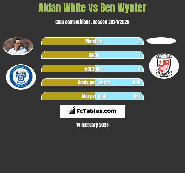 Aidan White vs Ben Wynter h2h player stats