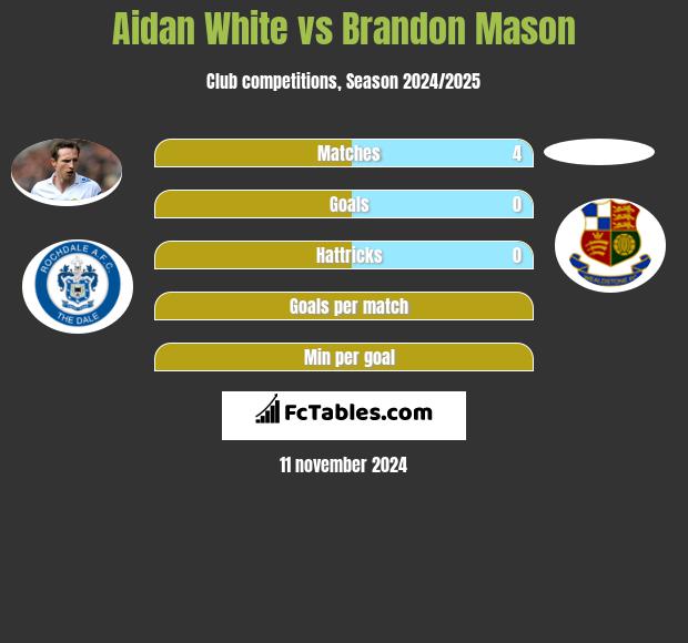 Aidan White vs Brandon Mason h2h player stats