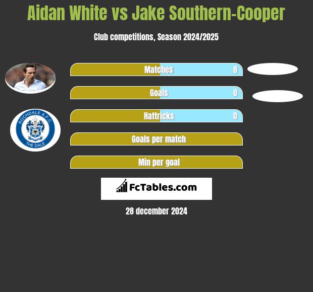 Aidan White vs Jake Southern-Cooper h2h player stats