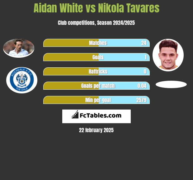 Aidan White vs Nikola Tavares h2h player stats