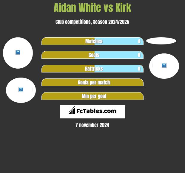 Aidan White vs Kirk h2h player stats