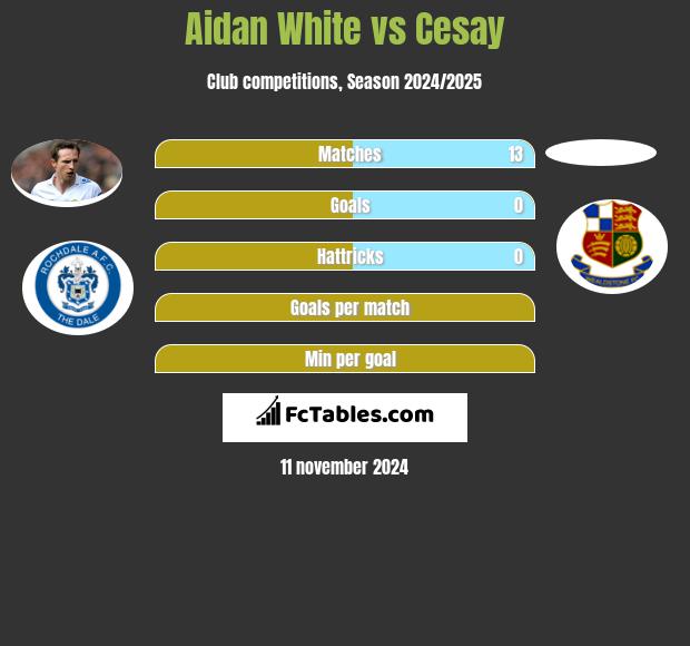 Aidan White vs Cesay h2h player stats