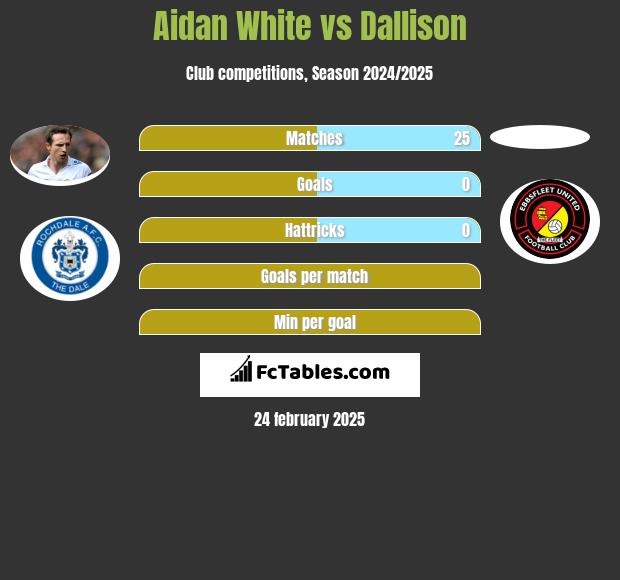 Aidan White vs Dallison h2h player stats