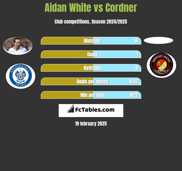 Aidan White vs Cordner h2h player stats