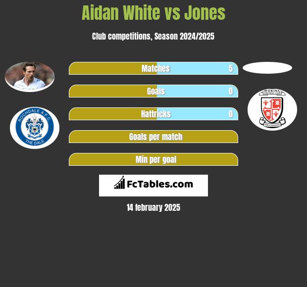 Aidan White vs Jones h2h player stats