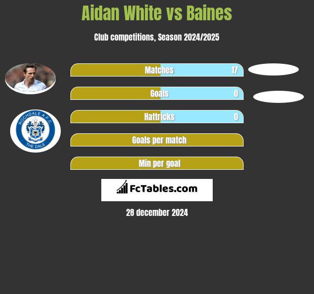 Aidan White vs Baines h2h player stats