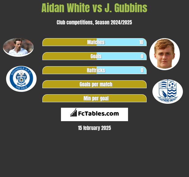 Aidan White vs J. Gubbins h2h player stats