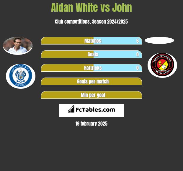 Aidan White vs John h2h player stats