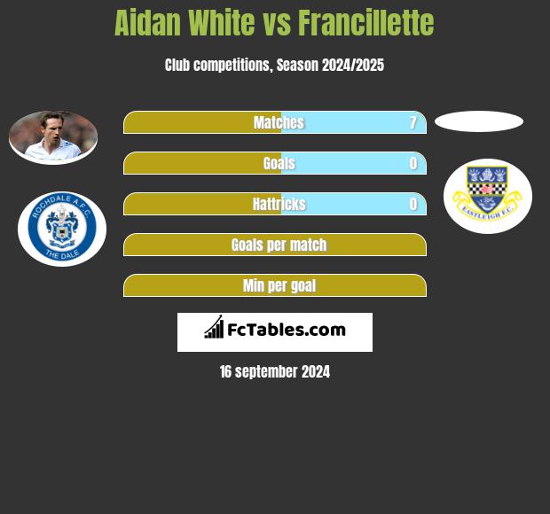 Aidan White vs Francillette h2h player stats