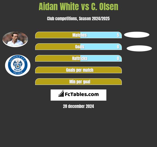 Aidan White vs C. Olsen h2h player stats